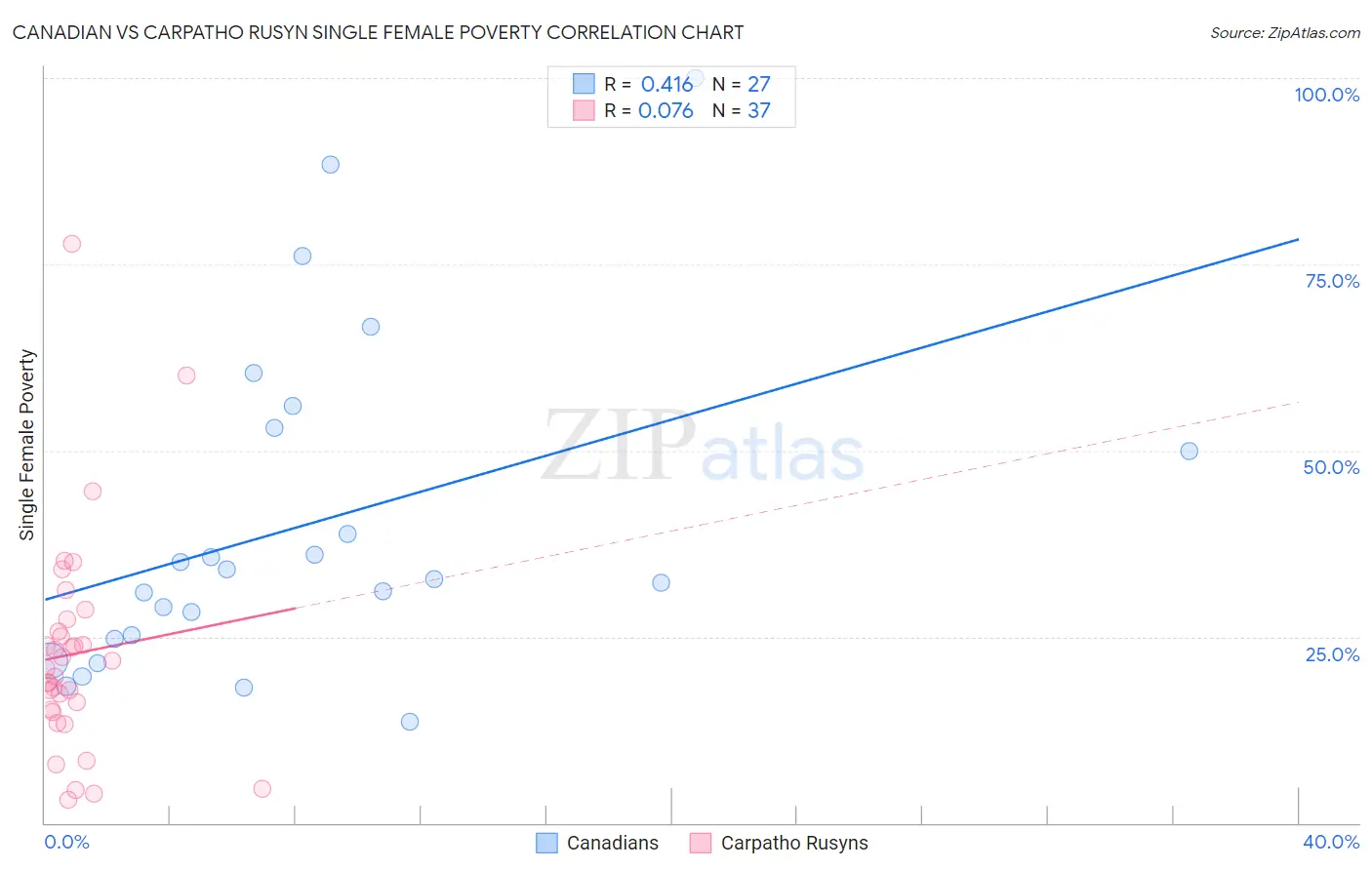 Canadian vs Carpatho Rusyn Single Female Poverty