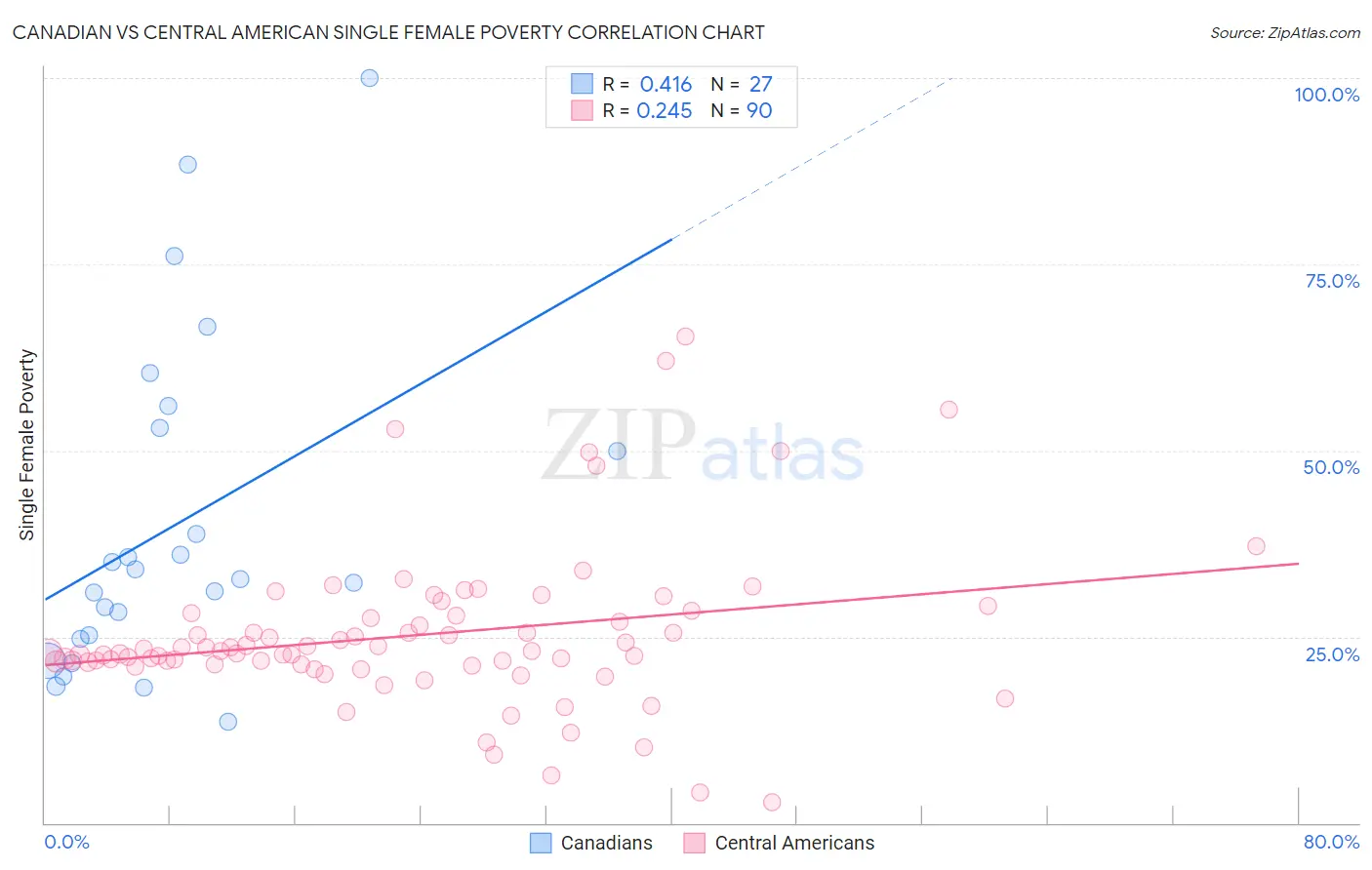 Canadian vs Central American Single Female Poverty