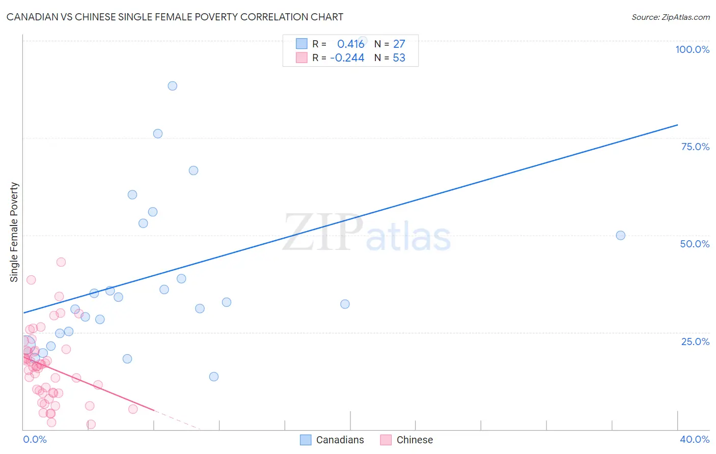 Canadian vs Chinese Single Female Poverty