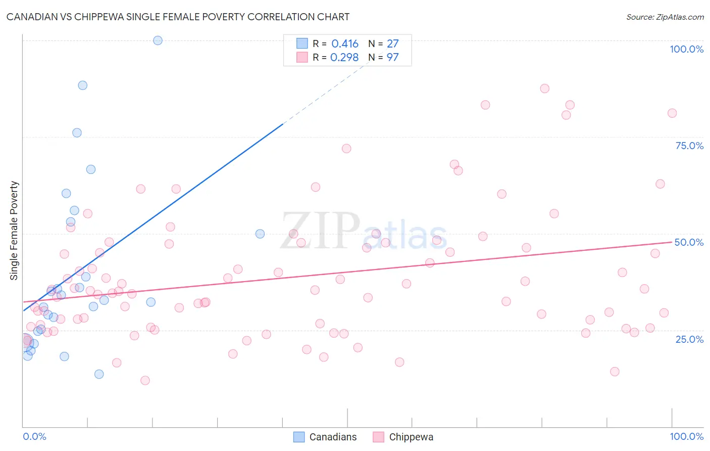 Canadian vs Chippewa Single Female Poverty
