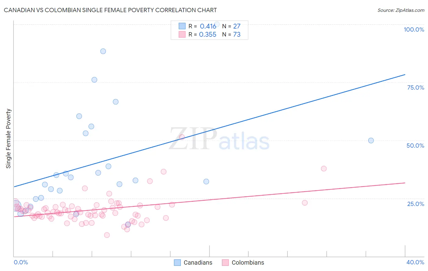 Canadian vs Colombian Single Female Poverty