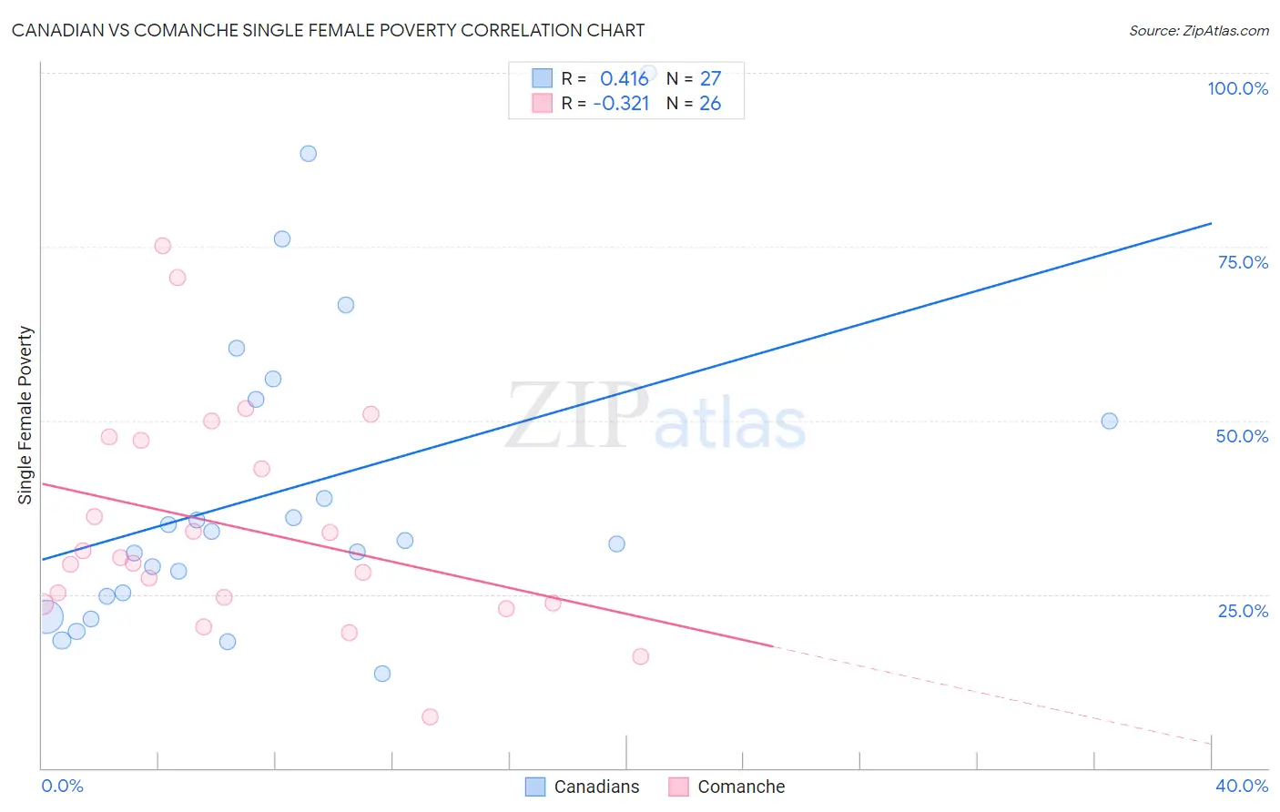 Canadian vs Comanche Single Female Poverty