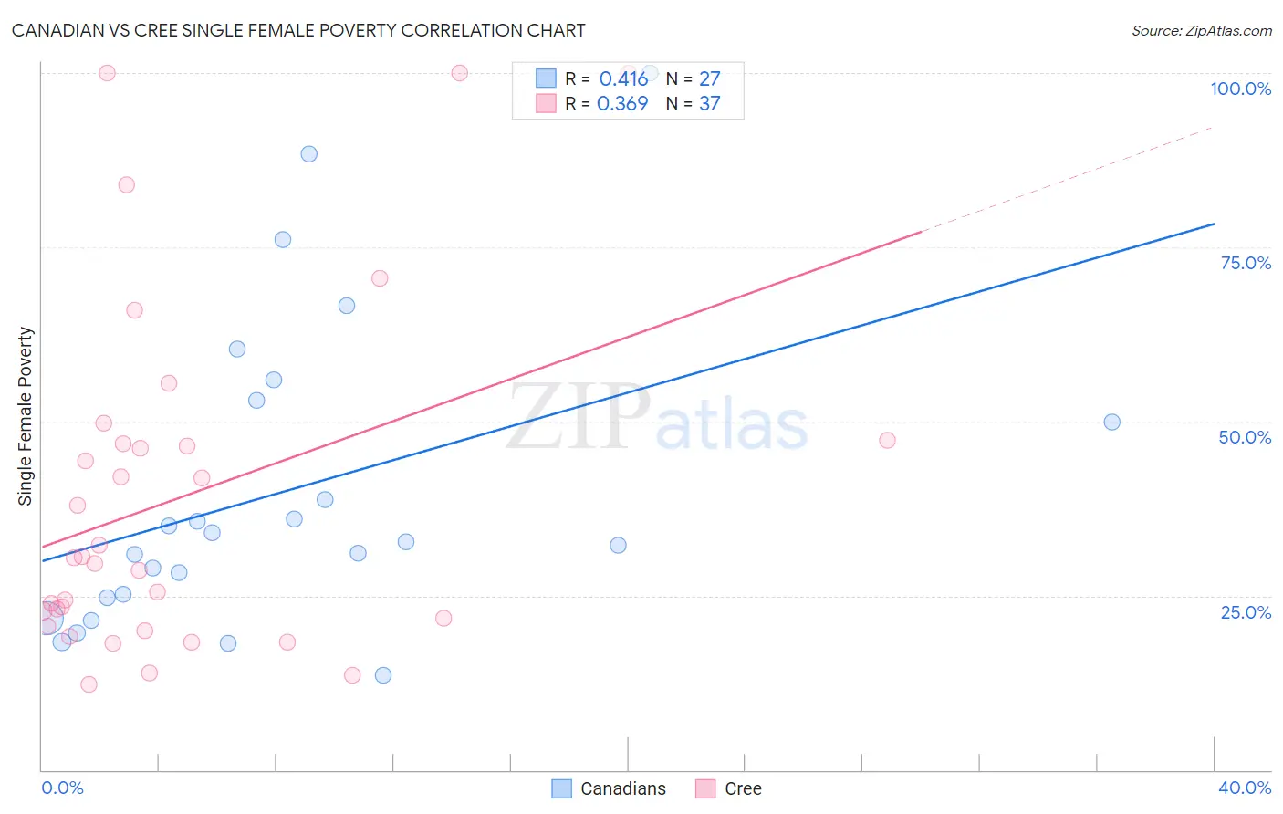 Canadian vs Cree Single Female Poverty