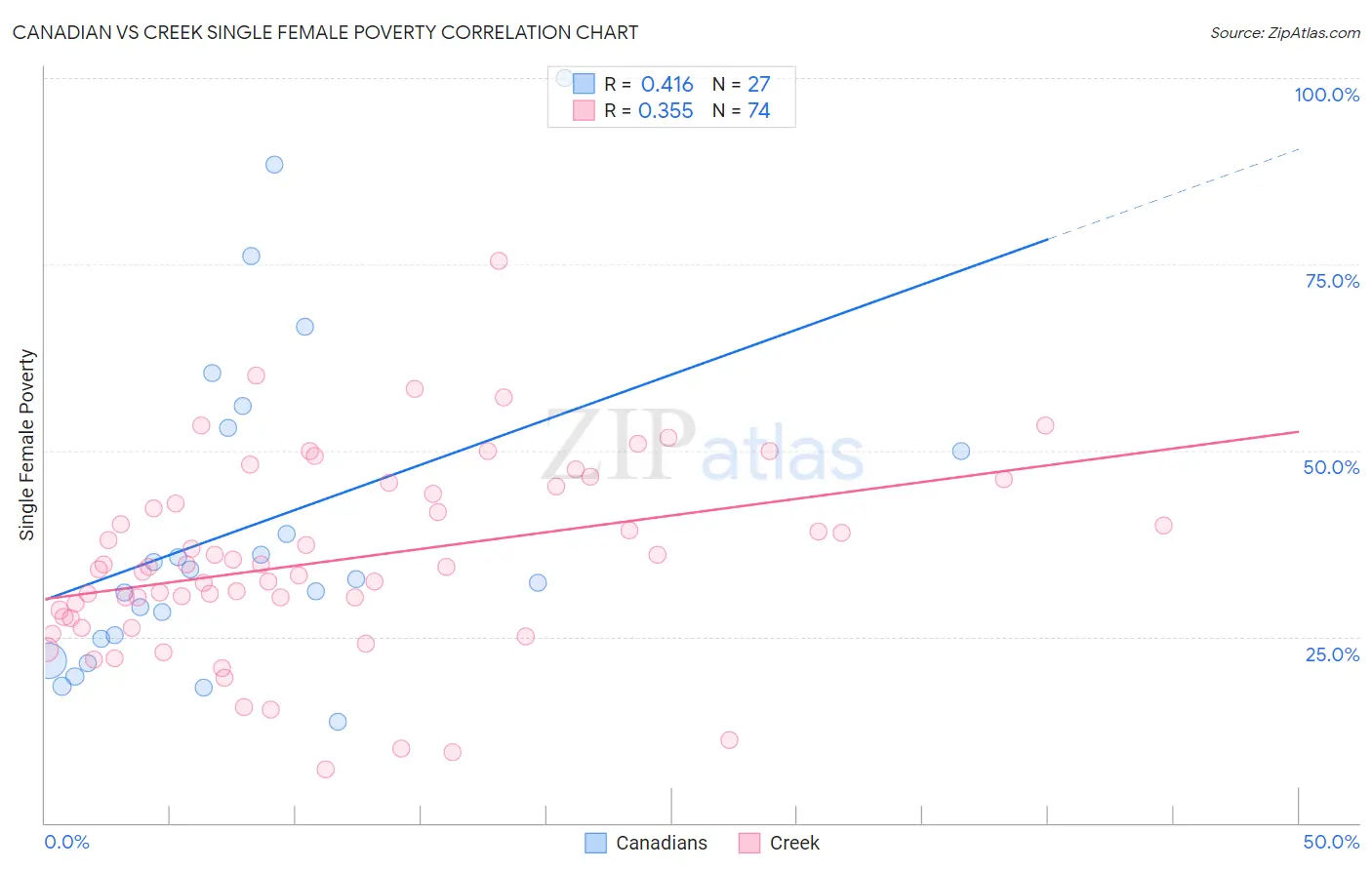 Canadian vs Creek Single Female Poverty