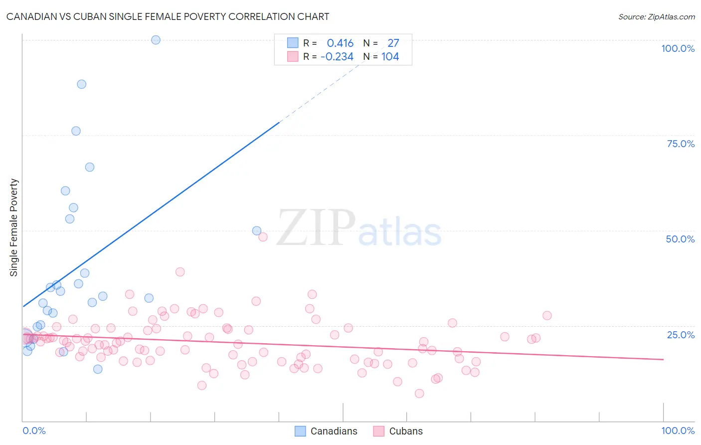 Canadian vs Cuban Single Female Poverty