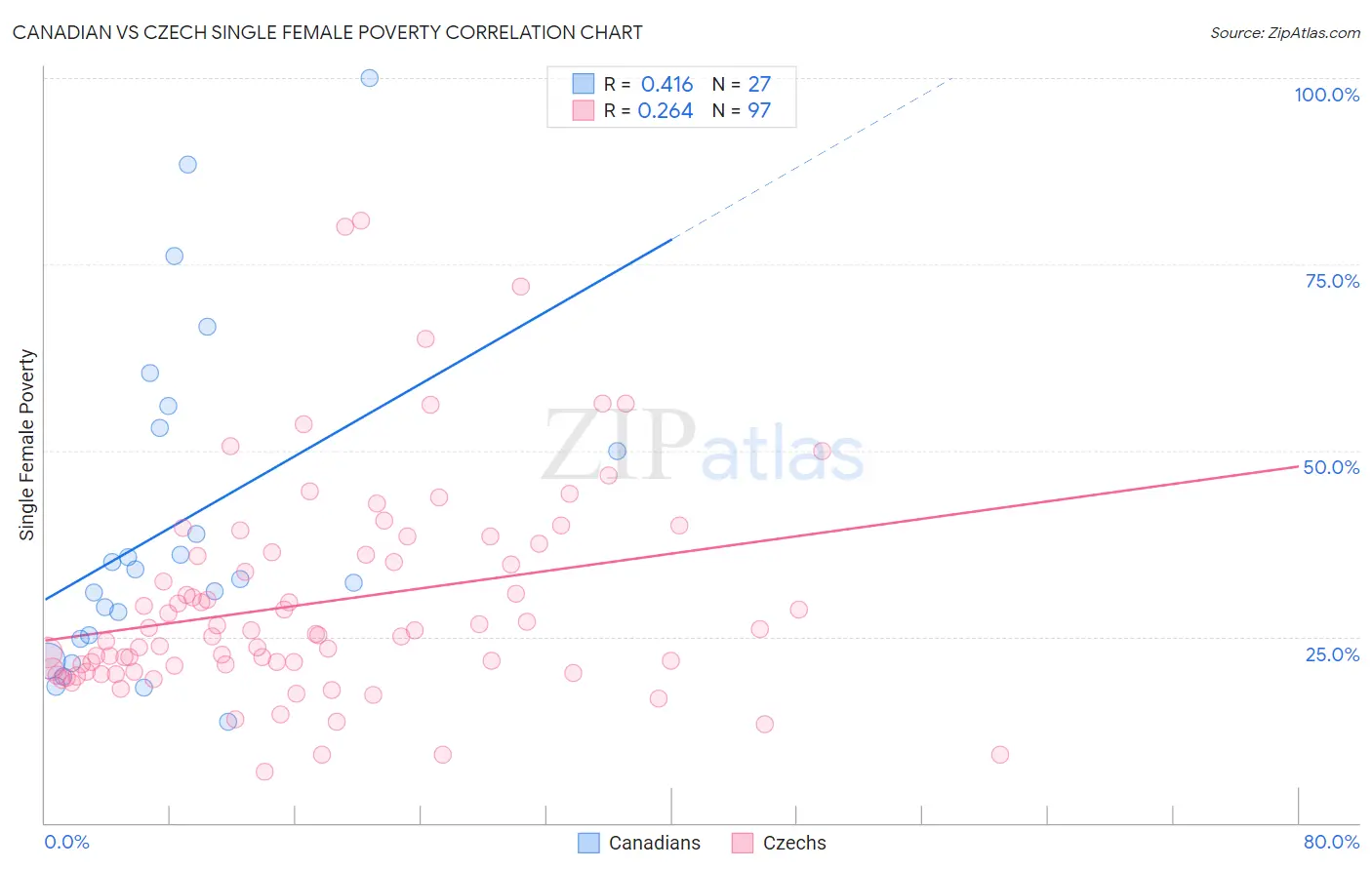 Canadian vs Czech Single Female Poverty