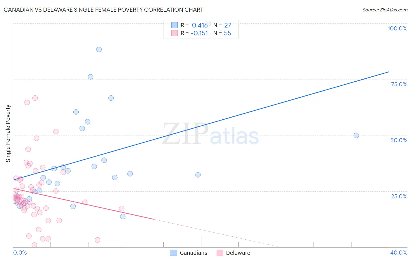 Canadian vs Delaware Single Female Poverty