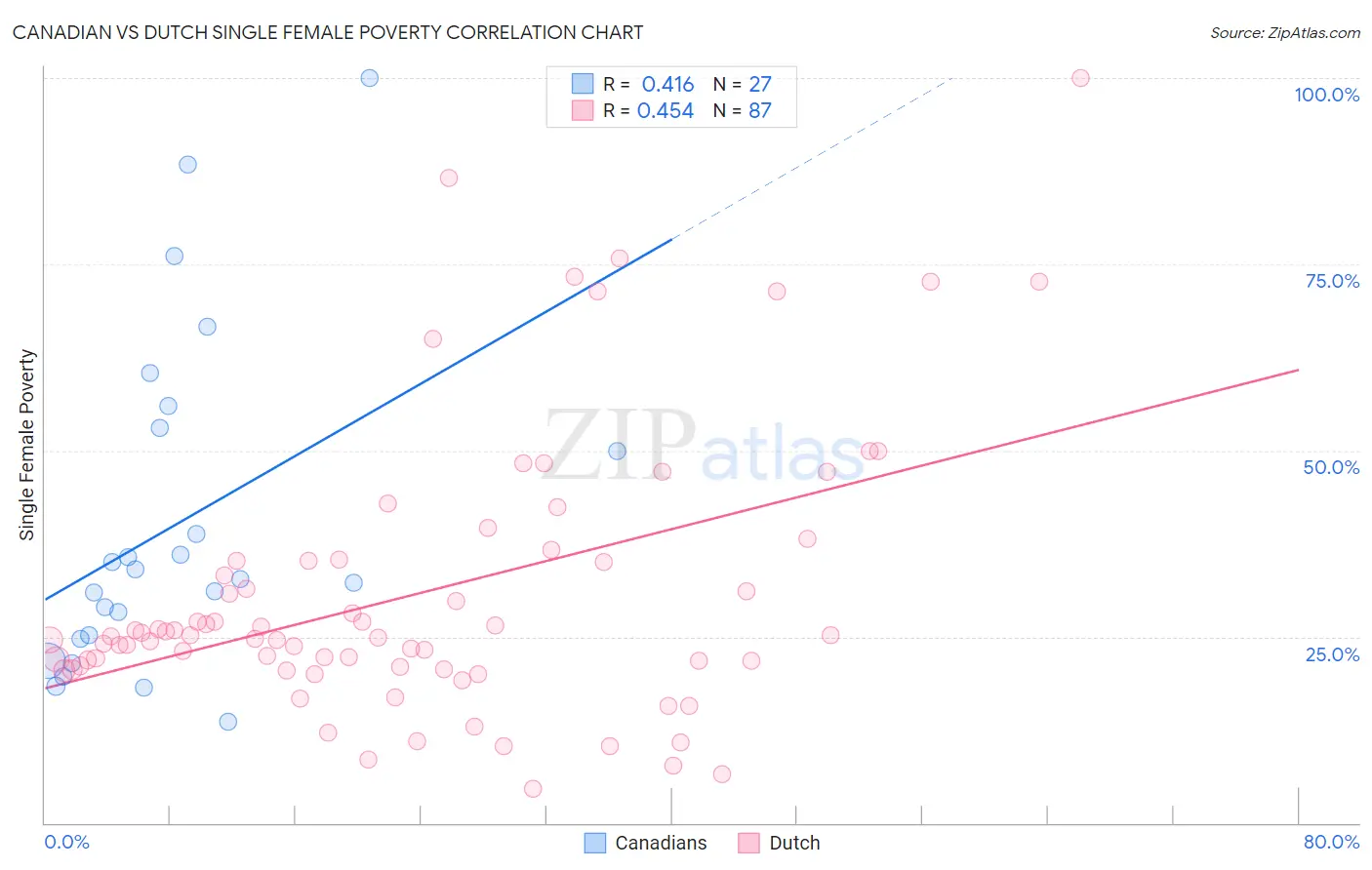 Canadian vs Dutch Single Female Poverty