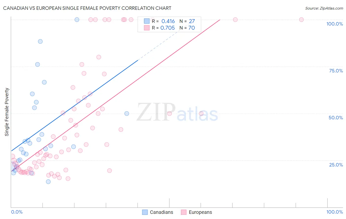 Canadian vs European Single Female Poverty