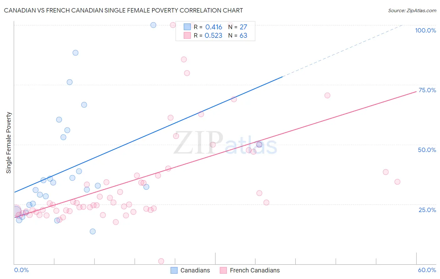 Canadian vs French Canadian Single Female Poverty