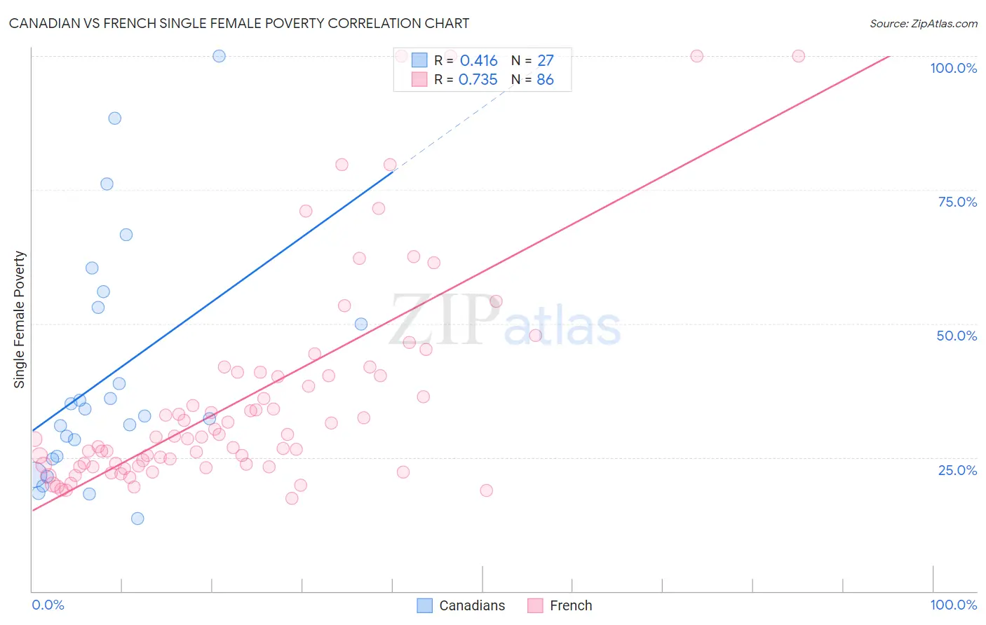 Canadian vs French Single Female Poverty