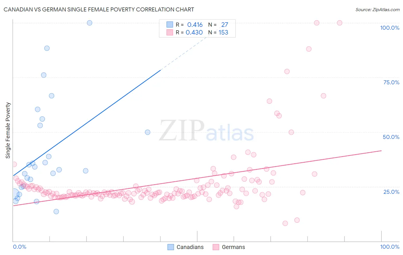 Canadian vs German Single Female Poverty