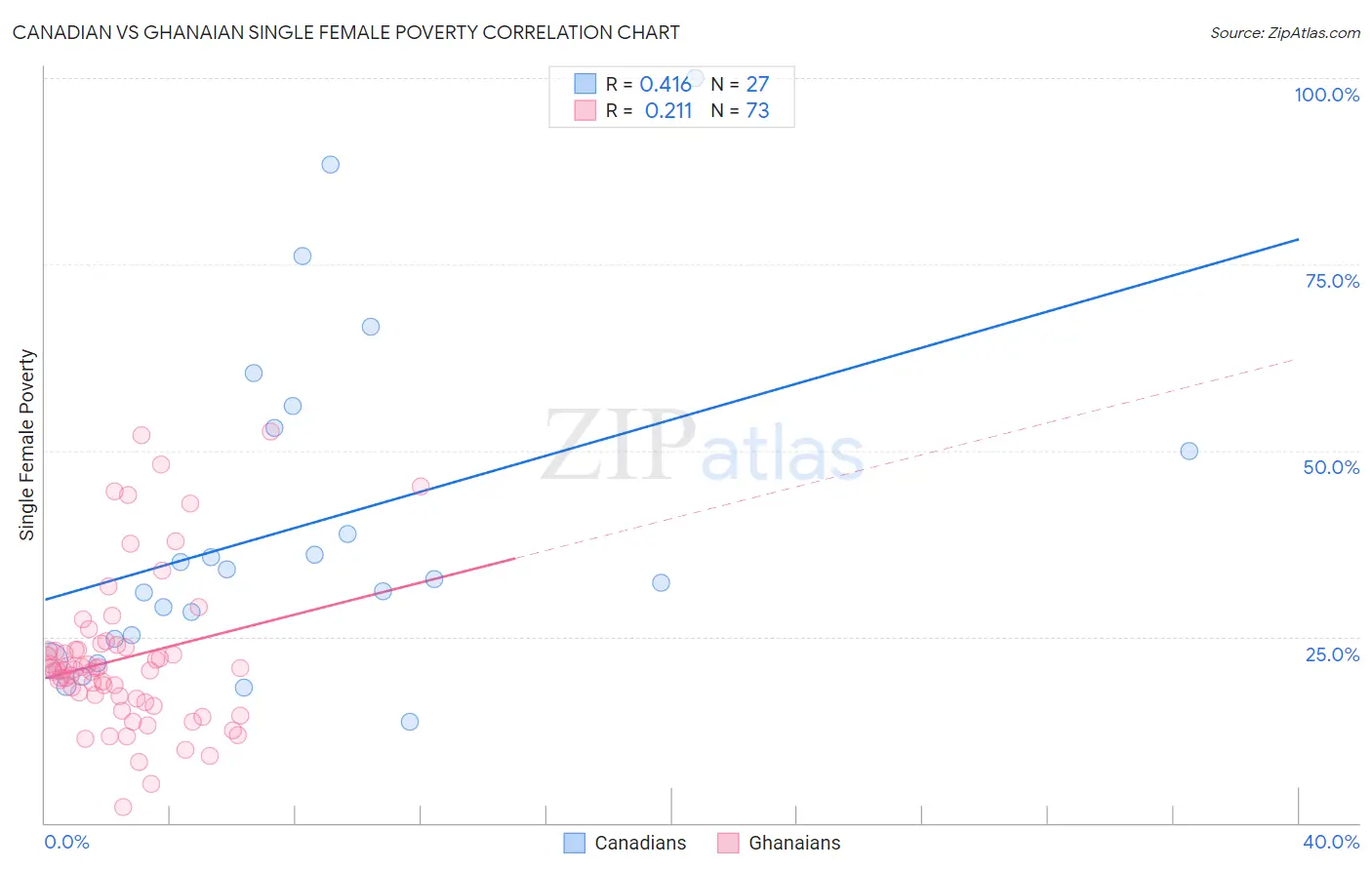 Canadian vs Ghanaian Single Female Poverty