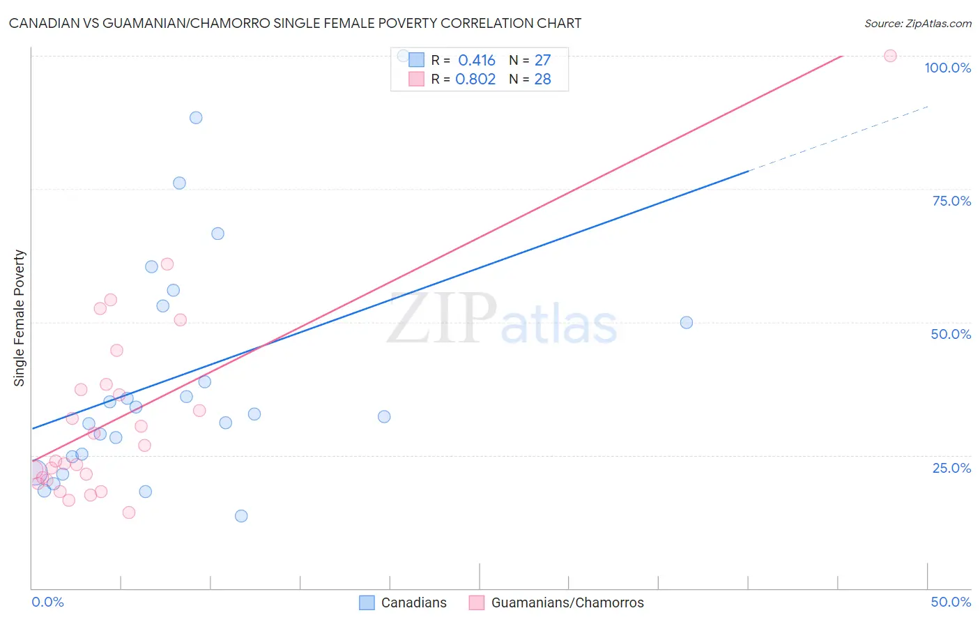 Canadian vs Guamanian/Chamorro Single Female Poverty