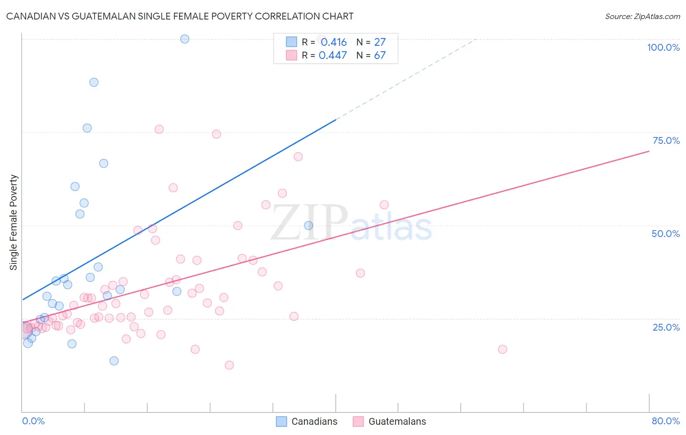 Canadian vs Guatemalan Single Female Poverty