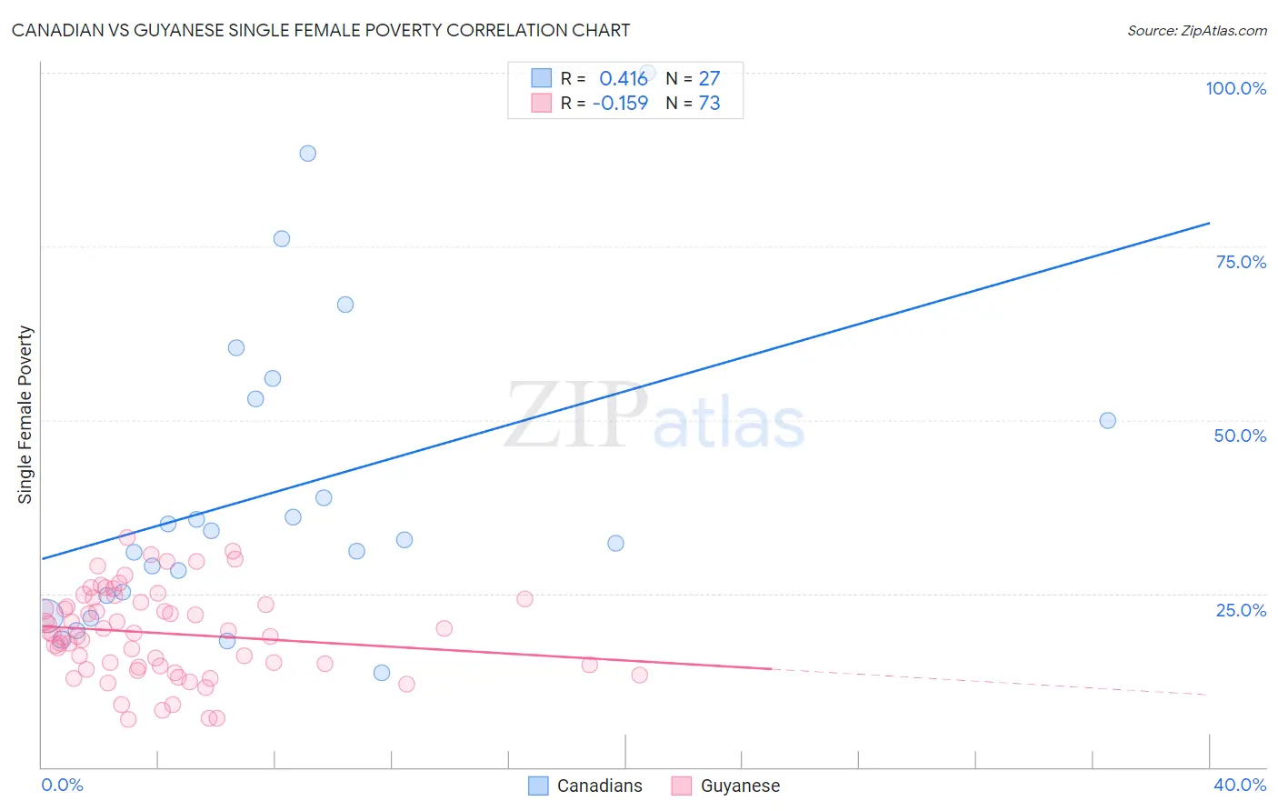 Canadian vs Guyanese Single Female Poverty