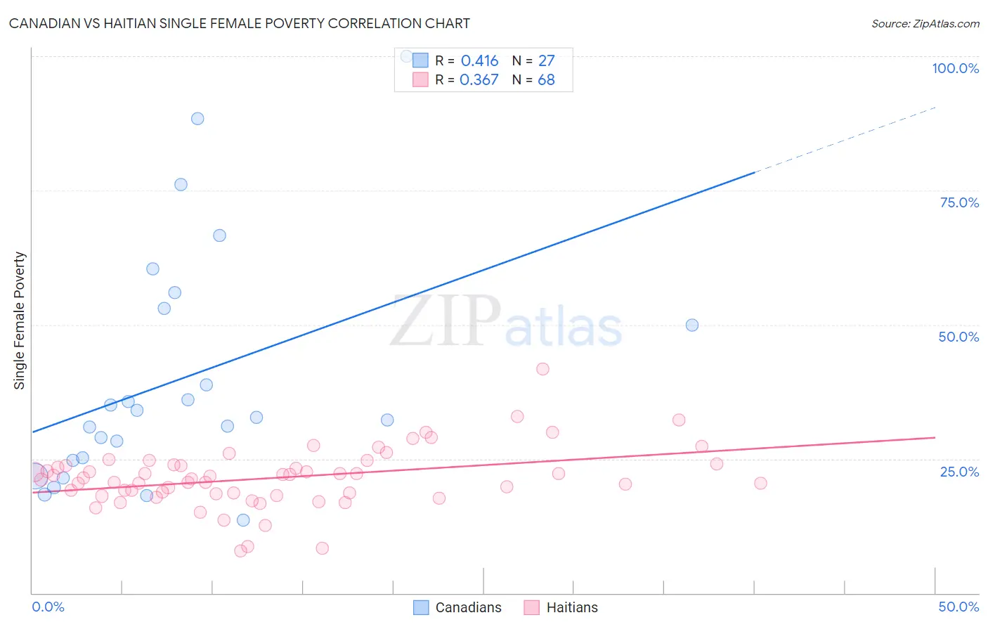 Canadian vs Haitian Single Female Poverty