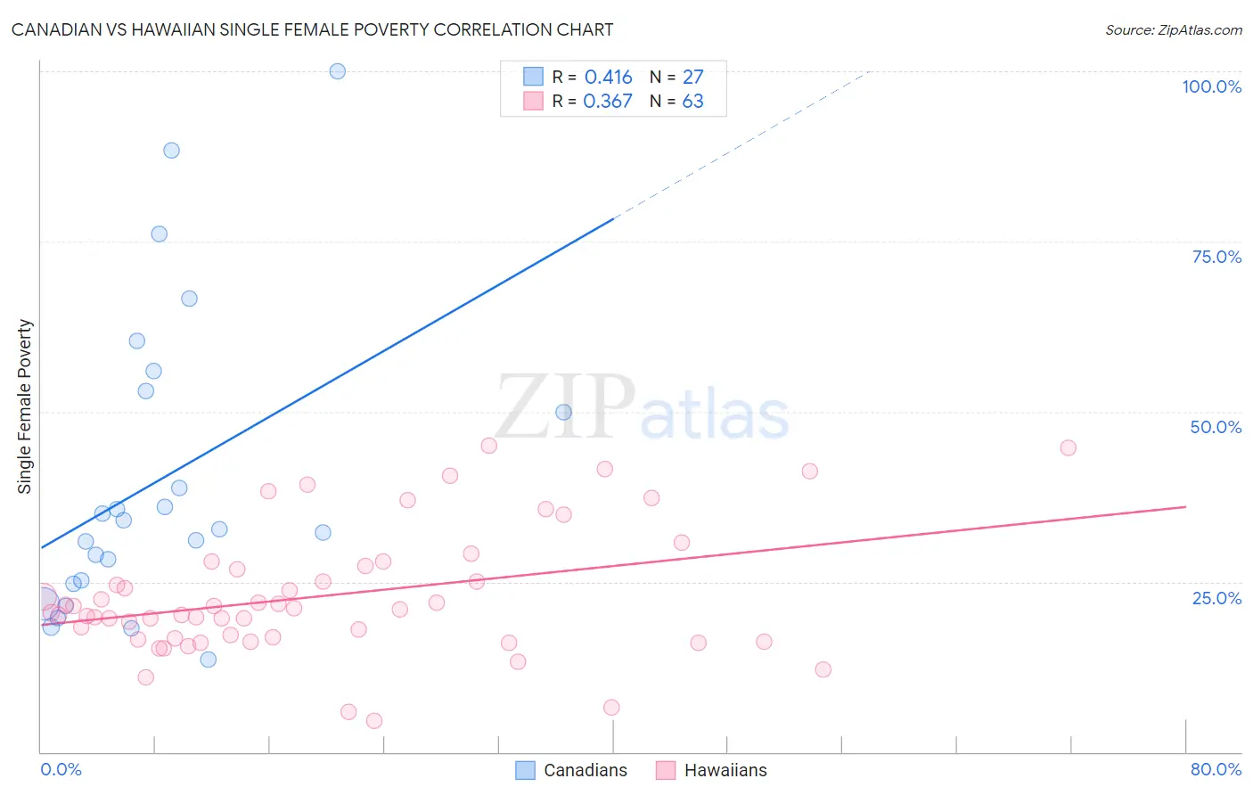 Canadian vs Hawaiian Single Female Poverty