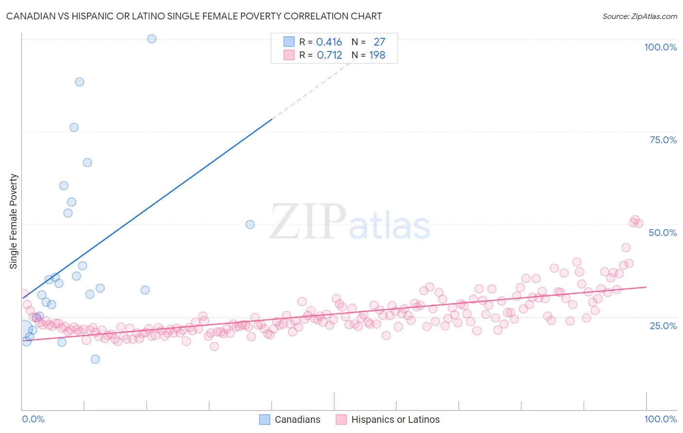 Canadian vs Hispanic or Latino Single Female Poverty