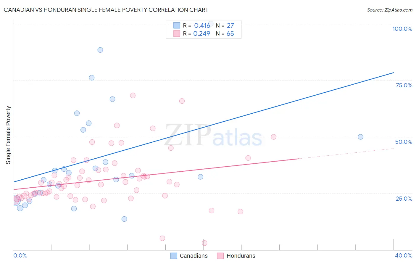 Canadian vs Honduran Single Female Poverty