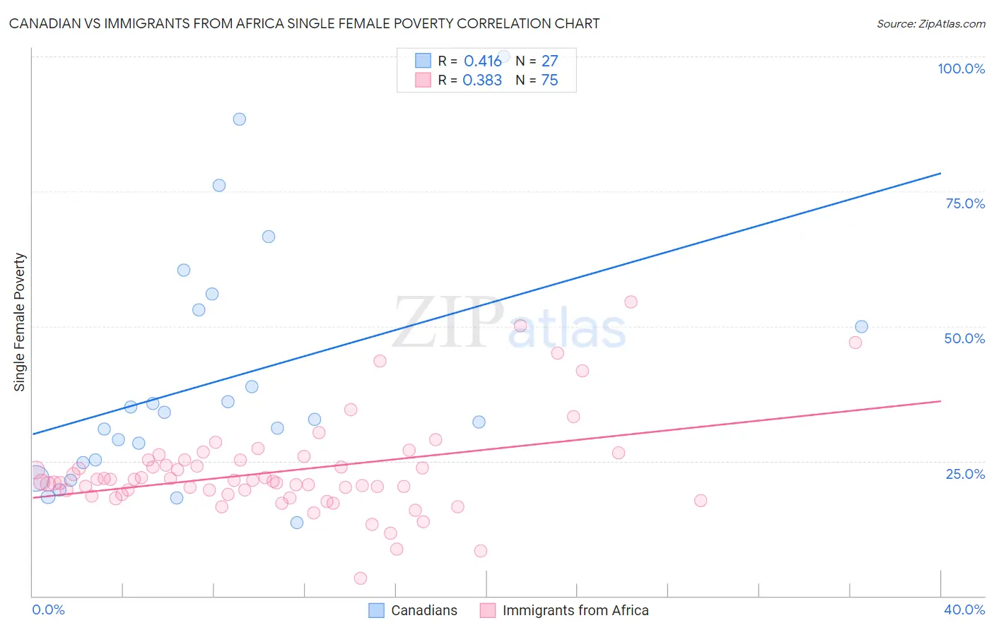 Canadian vs Immigrants from Africa Single Female Poverty