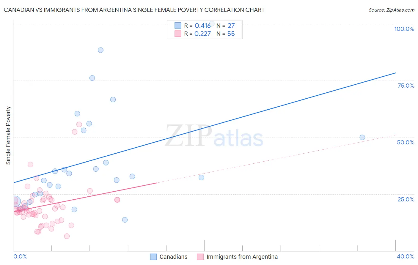 Canadian vs Immigrants from Argentina Single Female Poverty