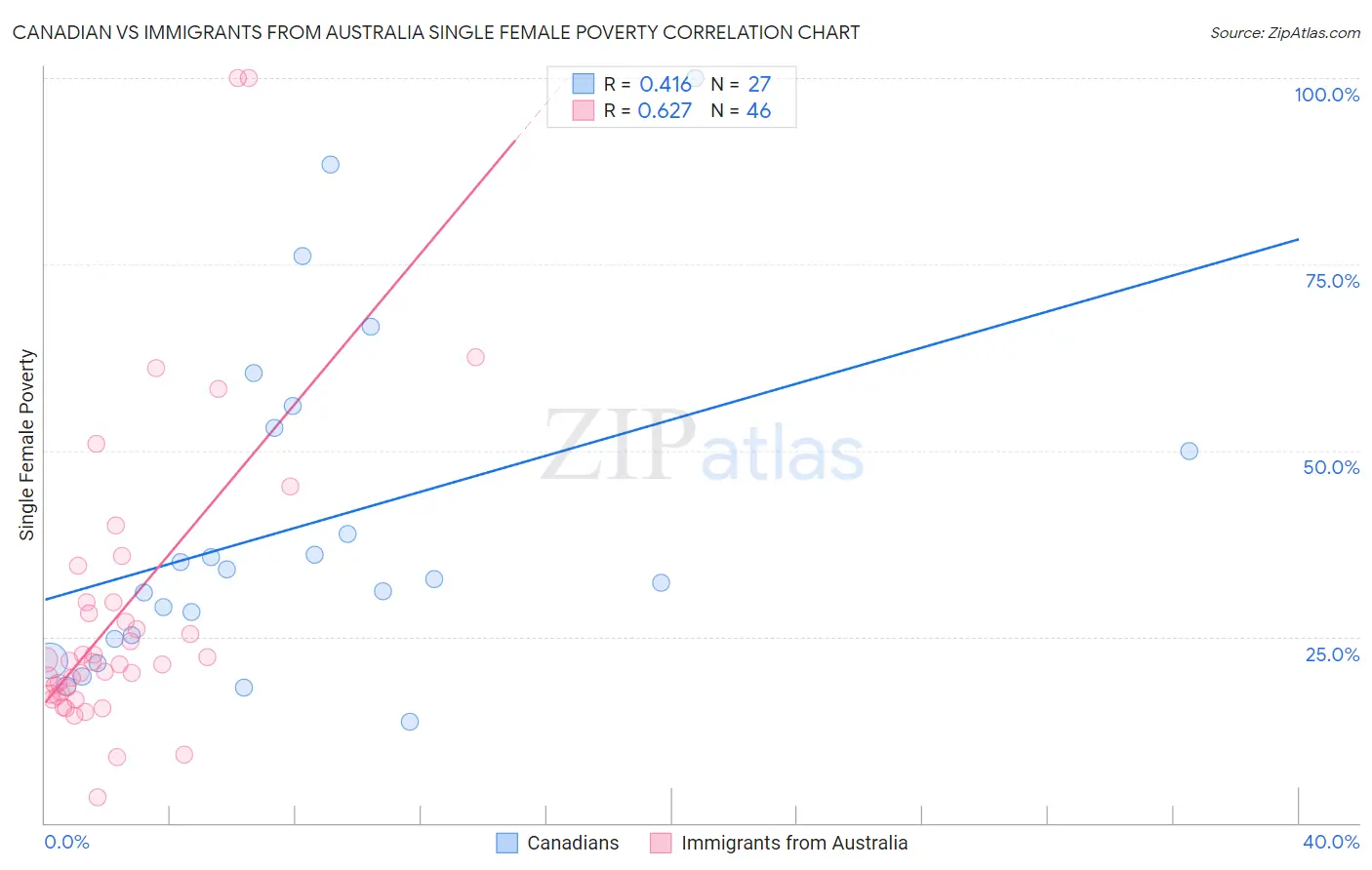 Canadian vs Immigrants from Australia Single Female Poverty