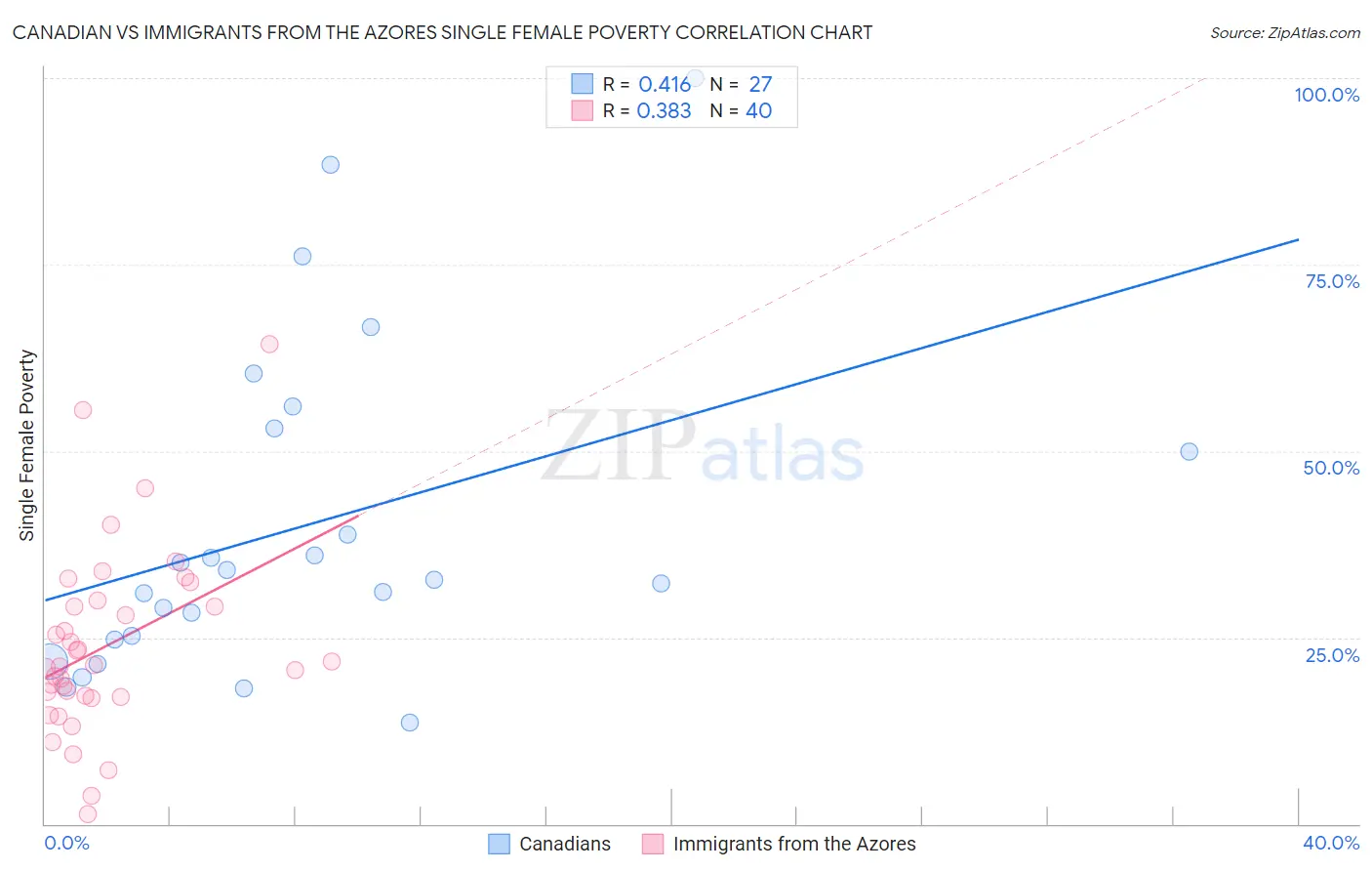 Canadian vs Immigrants from the Azores Single Female Poverty