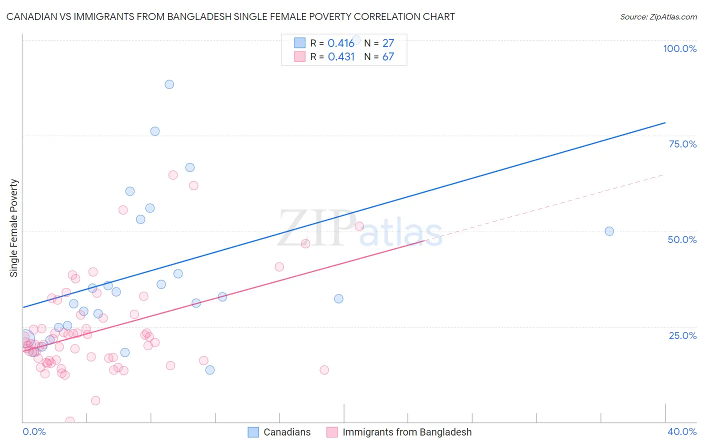 Canadian vs Immigrants from Bangladesh Single Female Poverty
