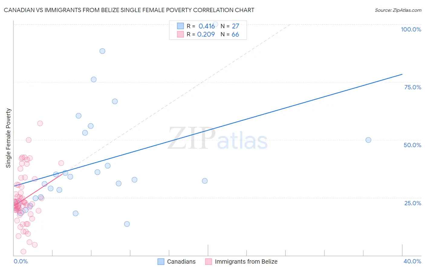 Canadian vs Immigrants from Belize Single Female Poverty