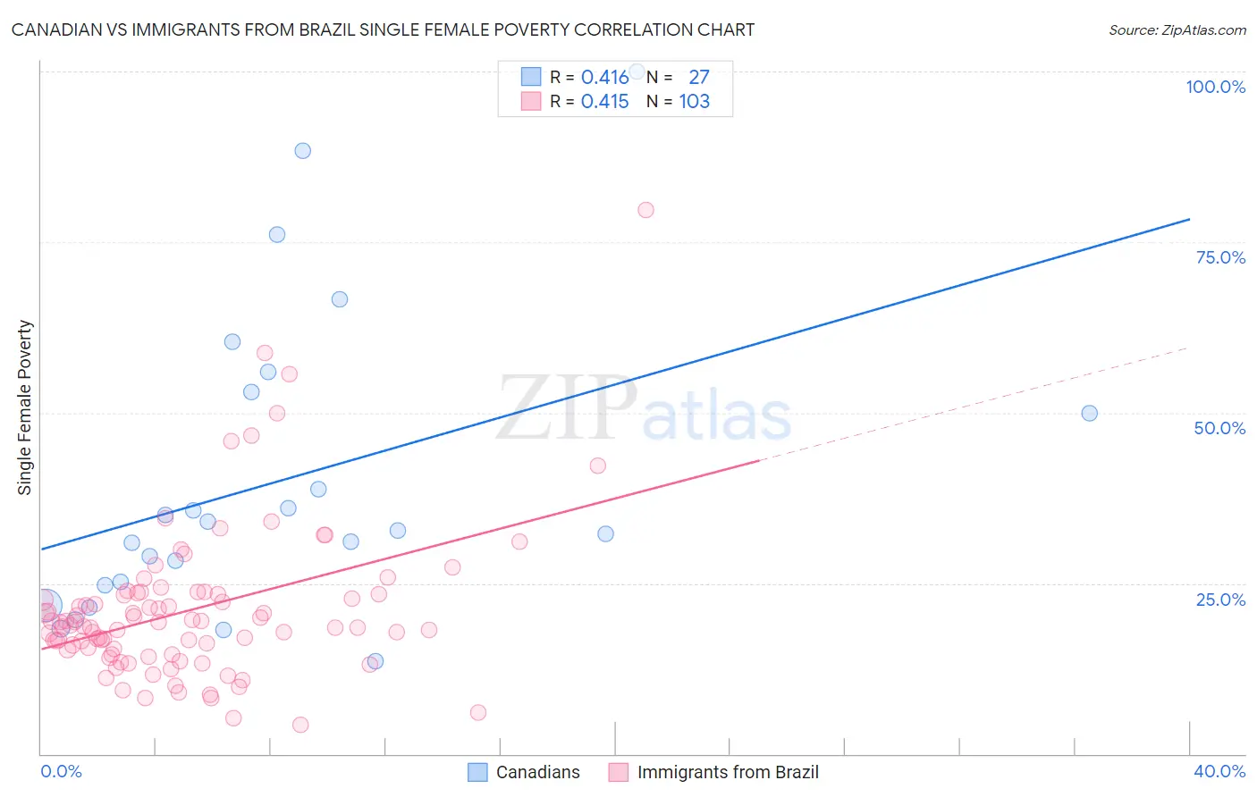 Canadian vs Immigrants from Brazil Single Female Poverty