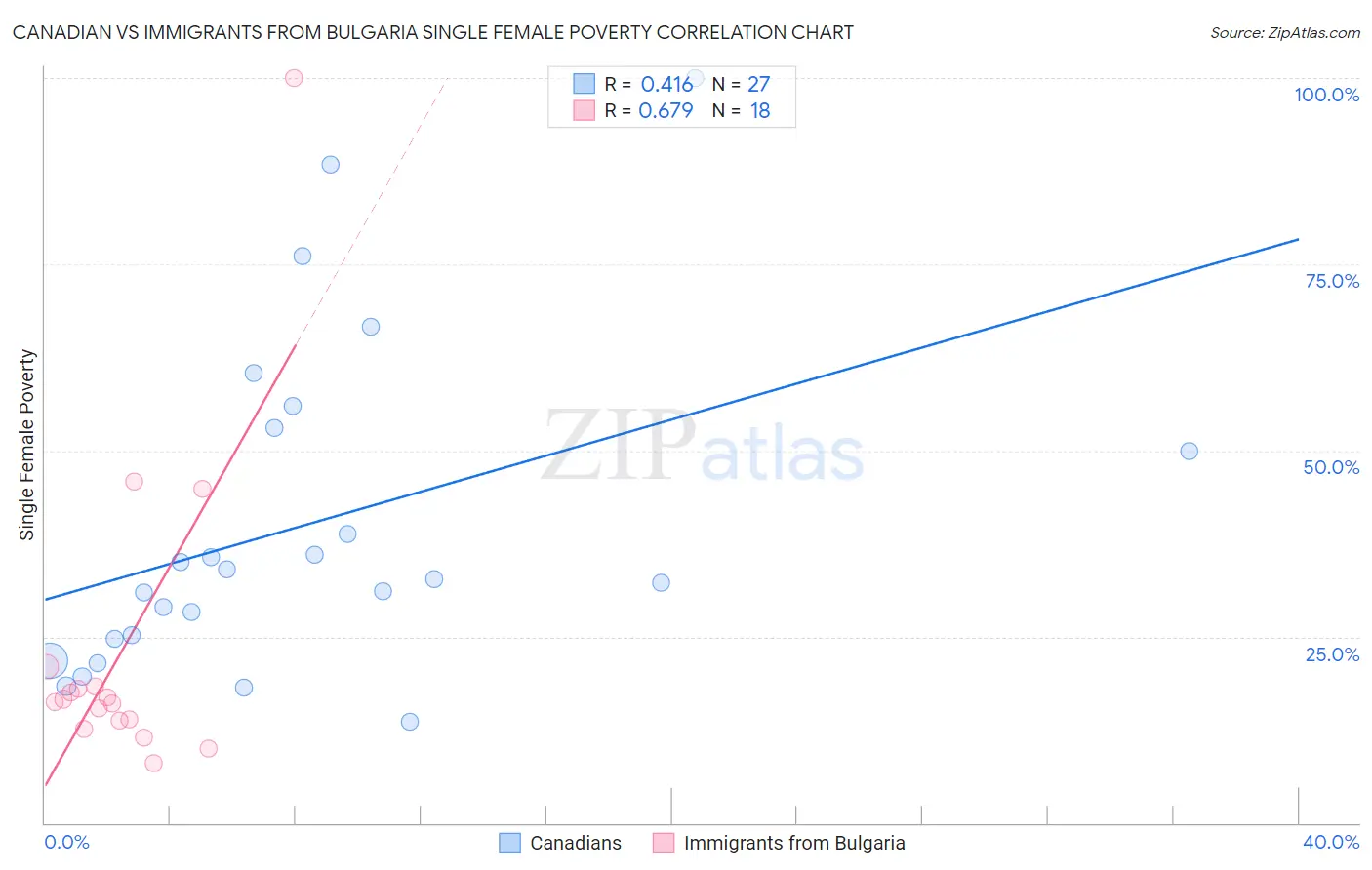 Canadian vs Immigrants from Bulgaria Single Female Poverty