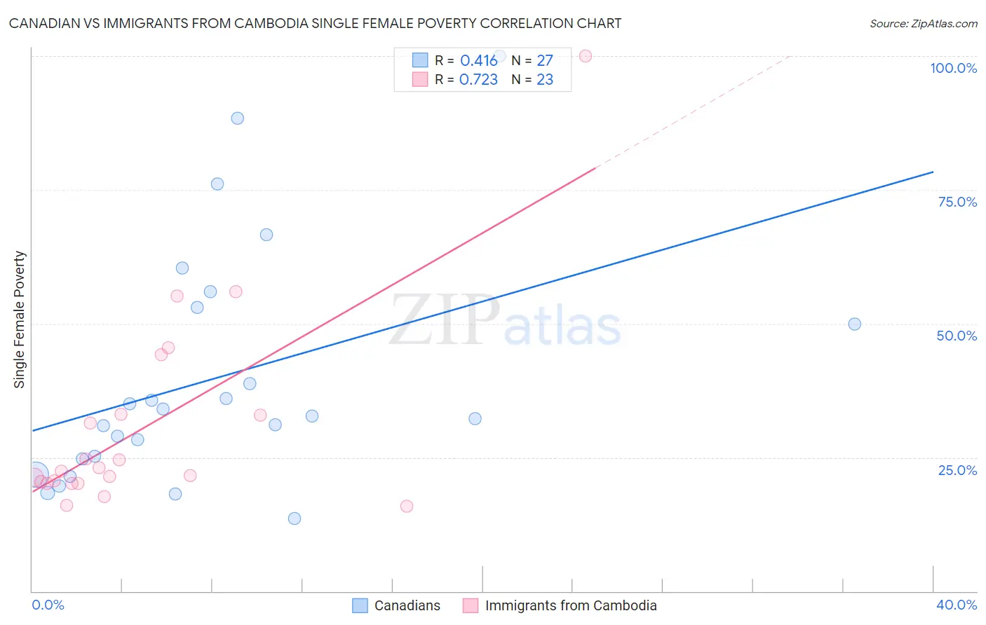 Canadian vs Immigrants from Cambodia Single Female Poverty