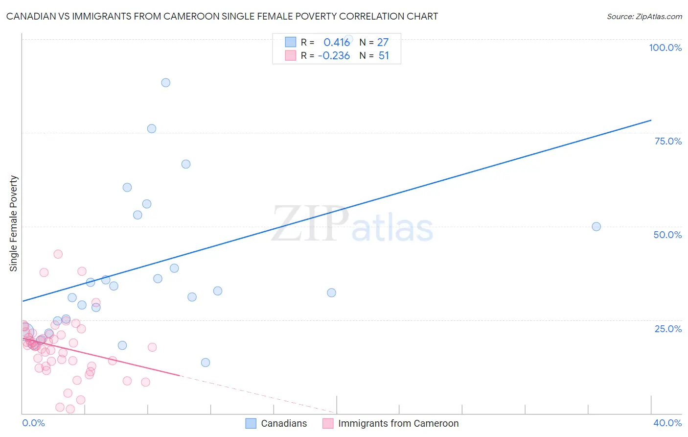 Canadian vs Immigrants from Cameroon Single Female Poverty