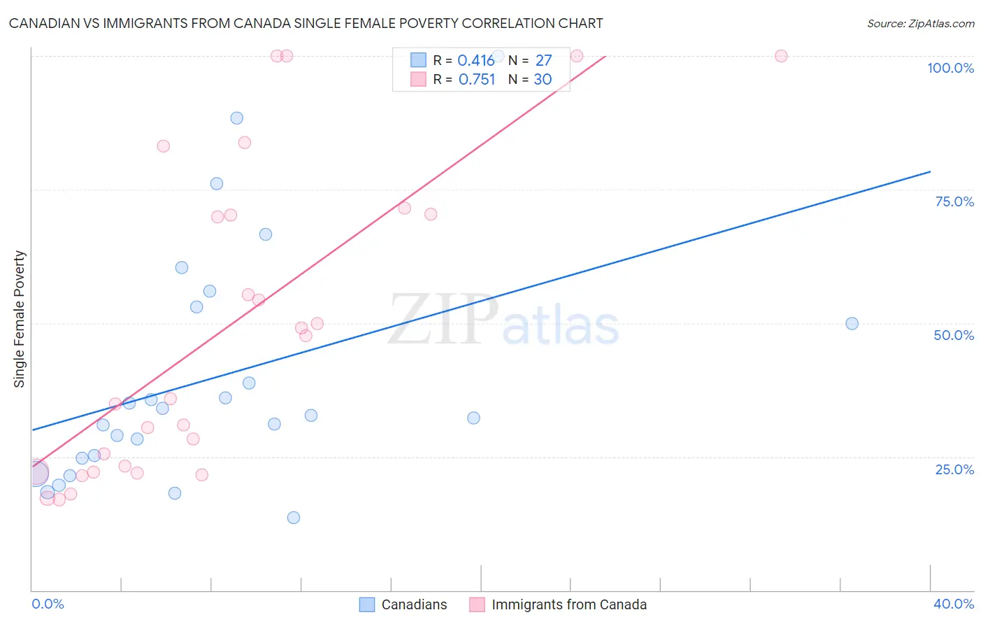 Canadian vs Immigrants from Canada Single Female Poverty