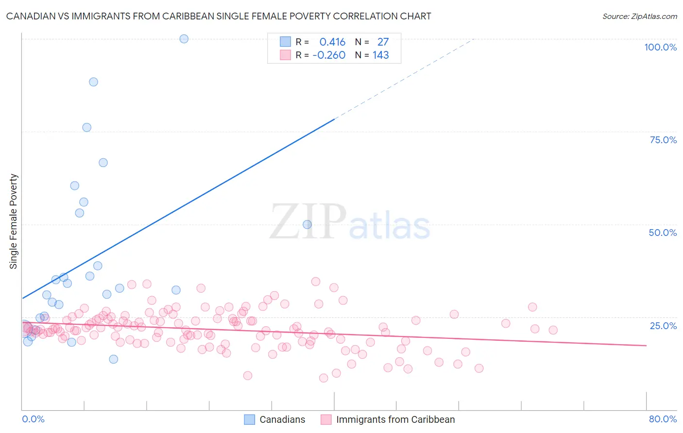 Canadian vs Immigrants from Caribbean Single Female Poverty