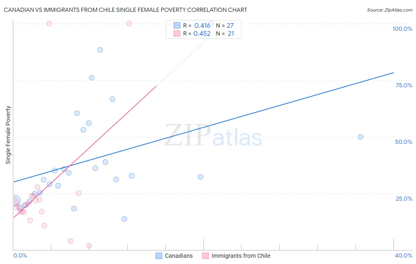 Canadian vs Immigrants from Chile Single Female Poverty