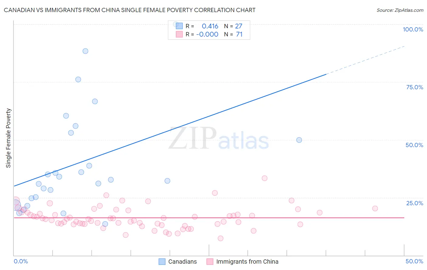 Canadian vs Immigrants from China Single Female Poverty