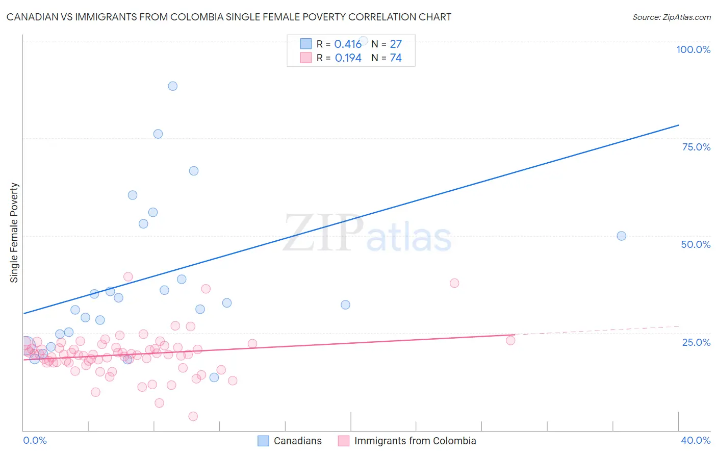 Canadian vs Immigrants from Colombia Single Female Poverty
