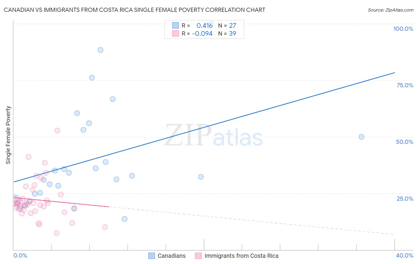 Canadian vs Immigrants from Costa Rica Single Female Poverty