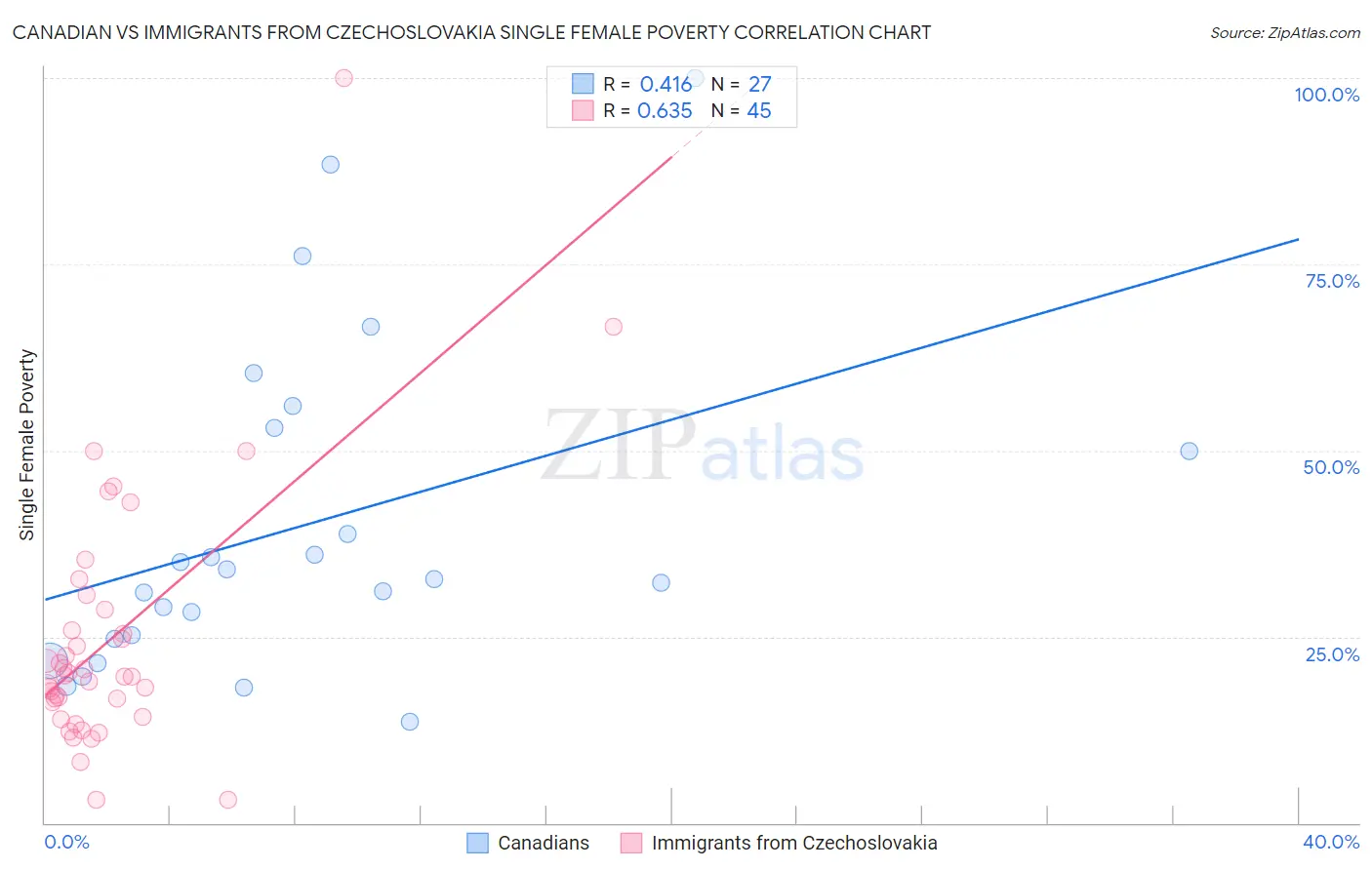 Canadian vs Immigrants from Czechoslovakia Single Female Poverty