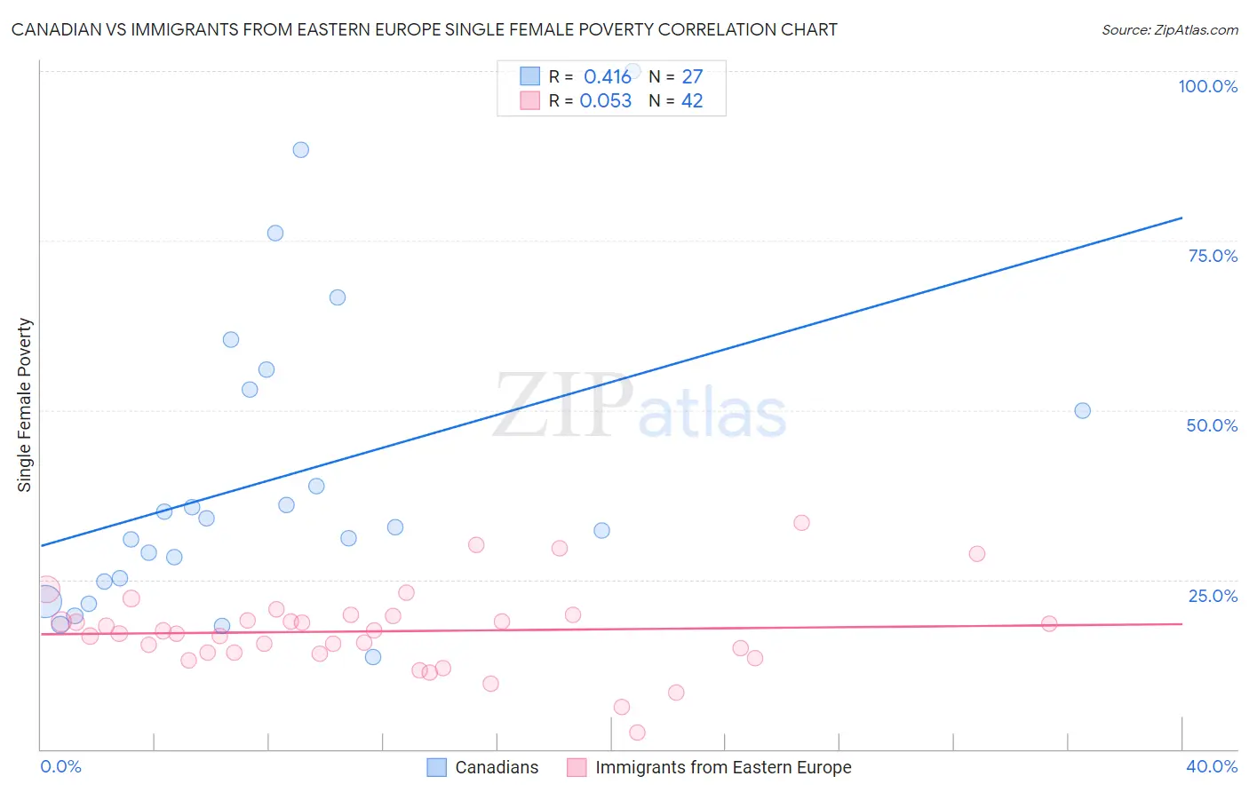 Canadian vs Immigrants from Eastern Europe Single Female Poverty