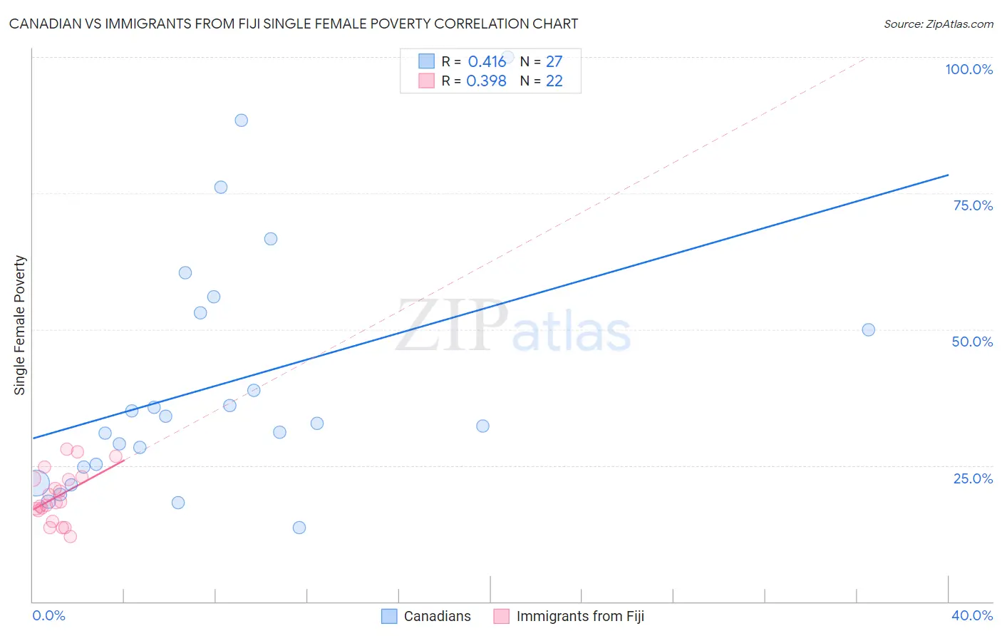 Canadian vs Immigrants from Fiji Single Female Poverty