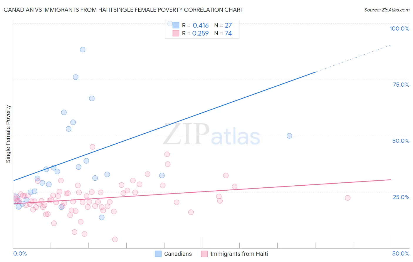 Canadian vs Immigrants from Haiti Single Female Poverty