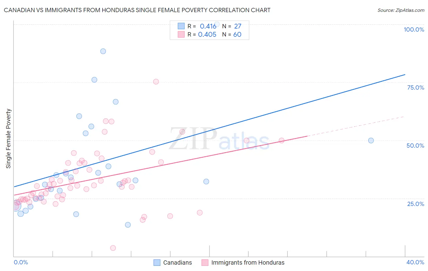 Canadian vs Immigrants from Honduras Single Female Poverty