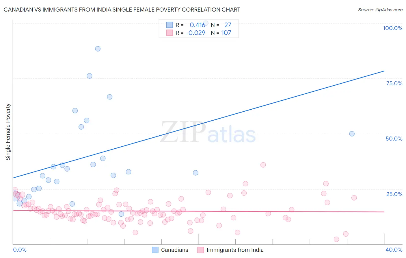 Canadian vs Immigrants from India Single Female Poverty
