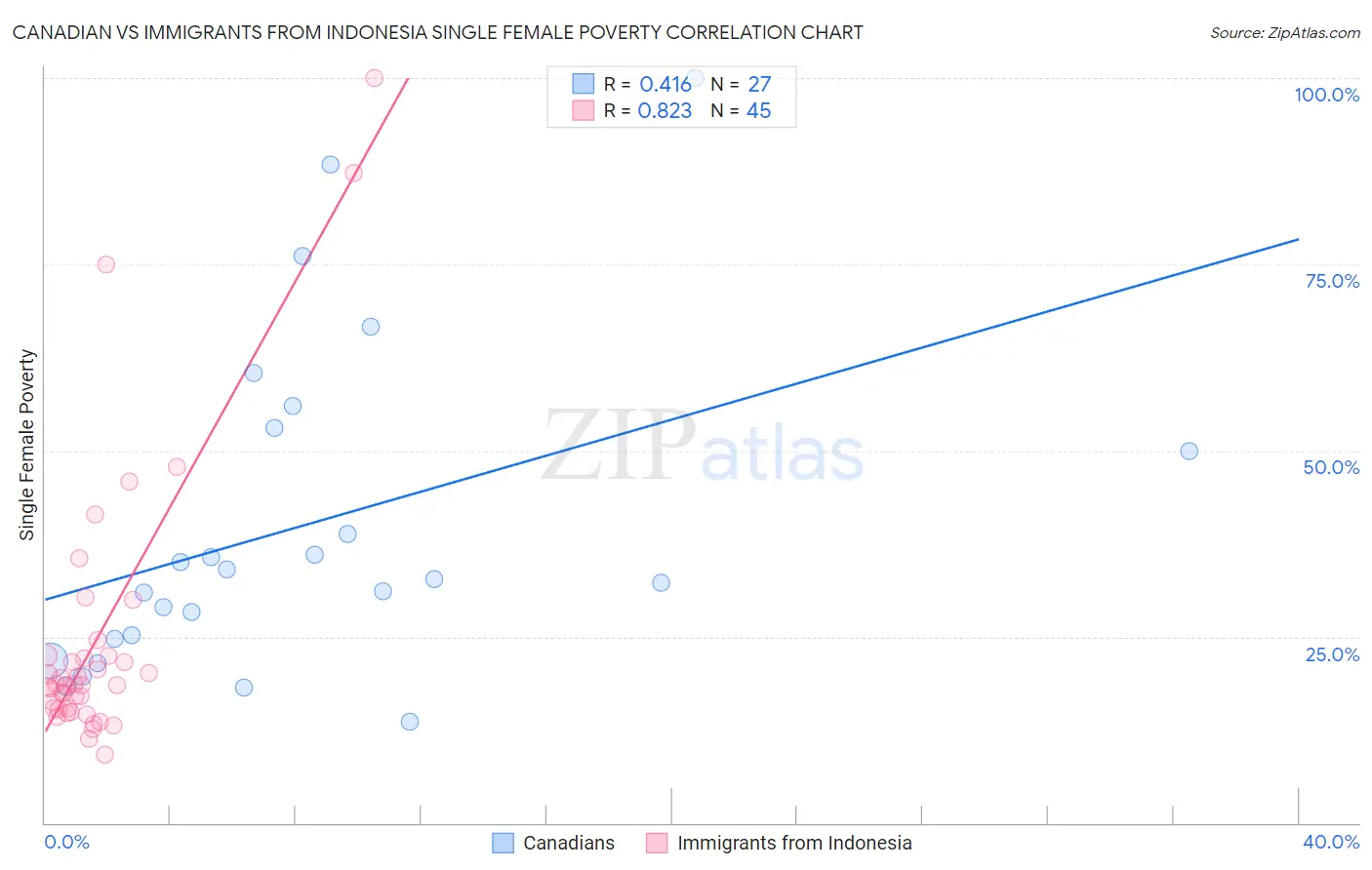 Canadian vs Immigrants from Indonesia Single Female Poverty