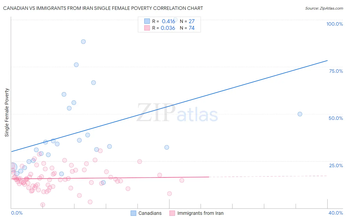 Canadian vs Immigrants from Iran Single Female Poverty