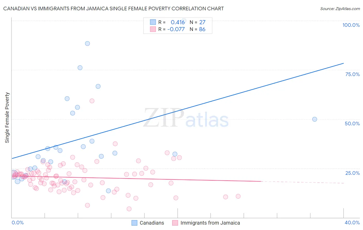 Canadian vs Immigrants from Jamaica Single Female Poverty