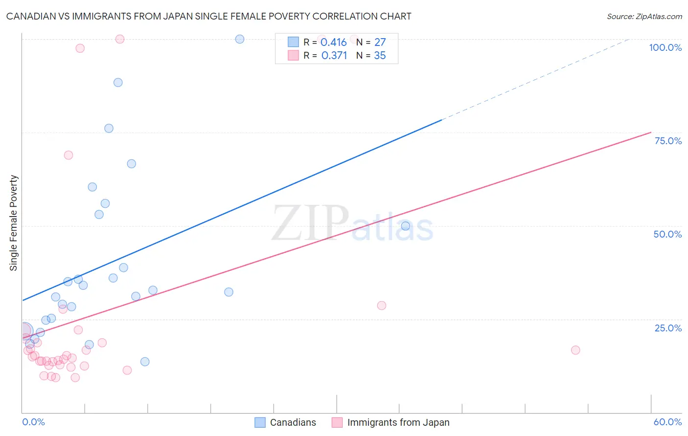 Canadian vs Immigrants from Japan Single Female Poverty